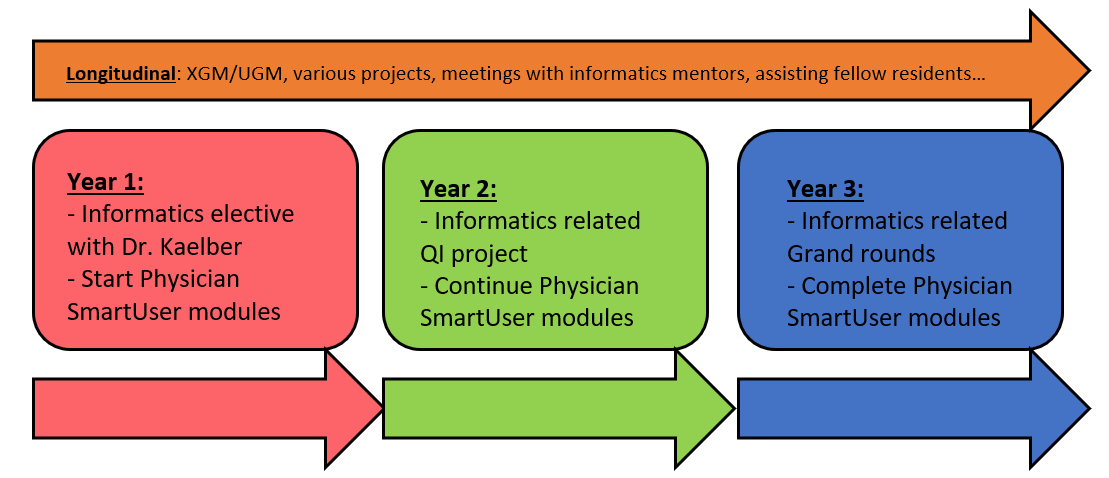 Timeline with Years 1, 2, 3, and Longitudinal