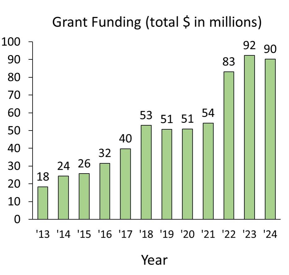 Chart displaying SCI grant funding from 2013 to 2024