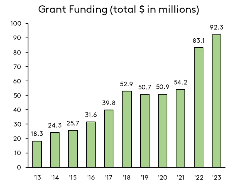 Grant Funding in Millions 2013 thru 2023