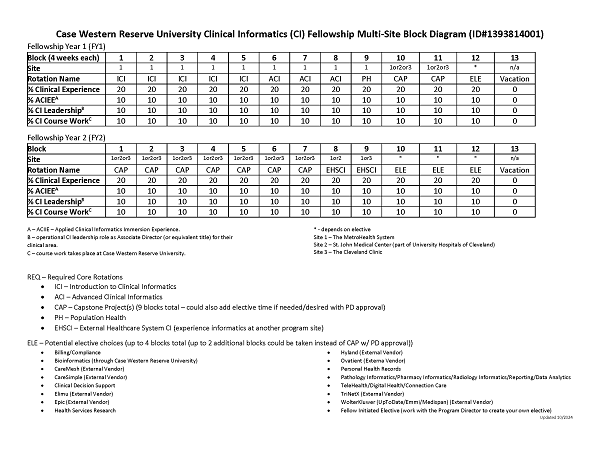Clicical Informatics Two Year Schedule