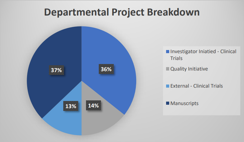 Departmental Project Breakdown chart